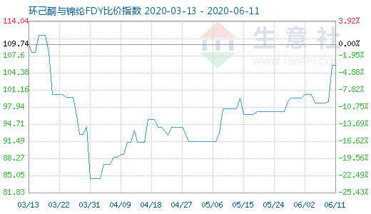 6月11日環己酮與錦綸FDY比價指數圖