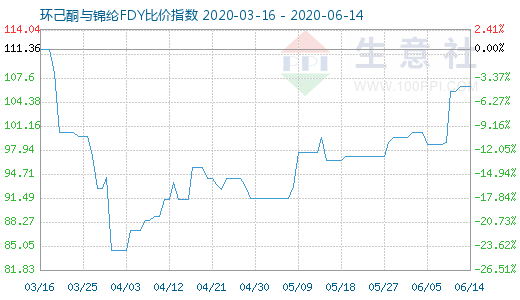 6月14日環己酮與錦綸FDY比價指數圖