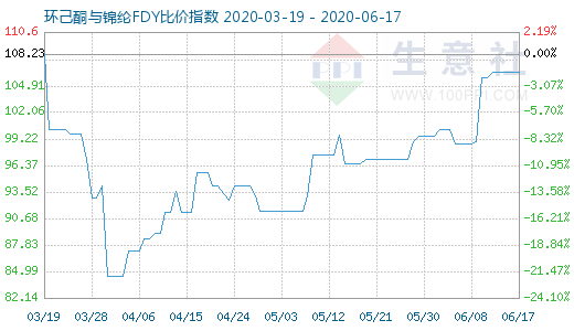 6月17日環(huán)己酮與錦綸FDY比價(jià)指數(shù)圖