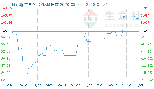 6月21日環(huán)己酮與錦綸FDY比價指數(shù)圖