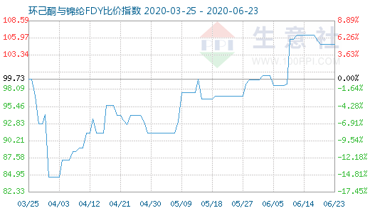 6月23日環己酮與錦綸FDY比價指數圖