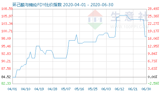 6月30日環(huán)己酮與錦綸FDY比價(jià)指數(shù)圖