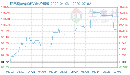 7月2日環己酮與錦綸FDY比價指數圖