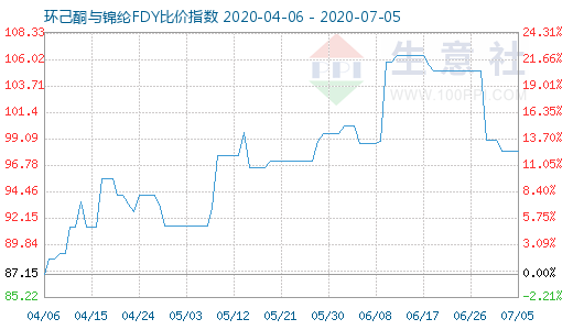 7月5日環己酮與錦綸FDY比價指數圖