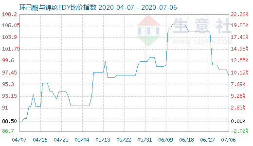 7月6日環己酮與錦綸FDY比價指數圖
