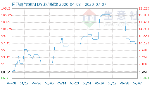 7月7日環己酮與錦綸FDY比價指數圖