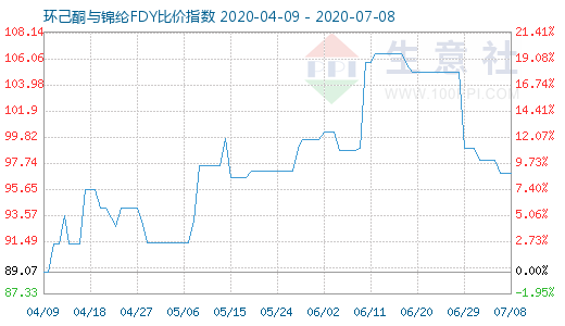7月8日環己酮與錦綸FDY比價指數圖