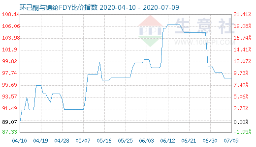 7月9日環己酮與錦綸FDY比價指數圖