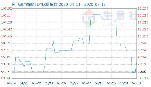 7月13日環己酮與錦綸FDY比價指數圖