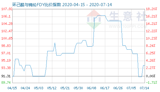 7月14日環己酮與錦綸FDY比價指數圖