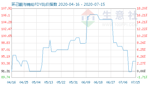 7月15日環己酮與錦綸FDY比價指數圖