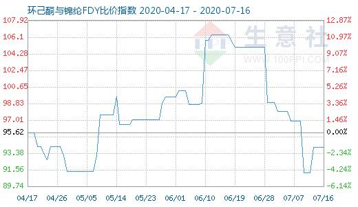 7月16日環己酮與錦綸FDY比價指數圖