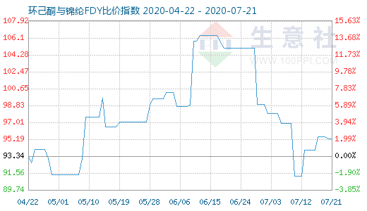 7月21日環己酮與錦綸FDY比價指數圖
