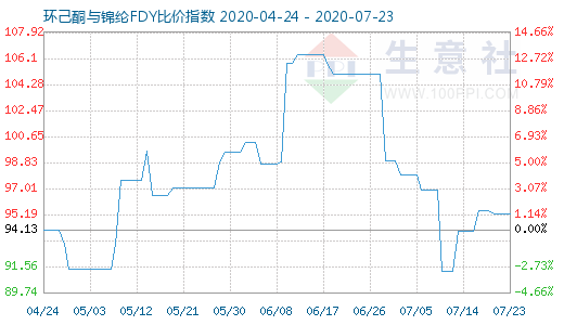 7月23日環(huán)己酮與錦綸FDY比價指數(shù)圖