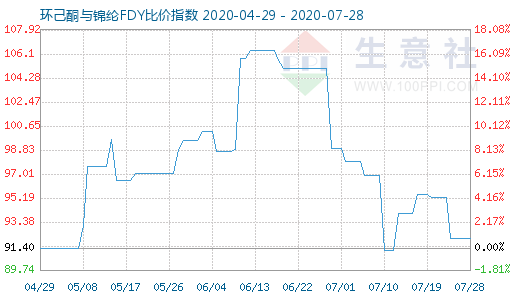 7月28日環己酮與錦綸FDY比價指數圖