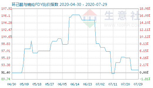 7月29日環己酮與錦綸FDY比價指數圖