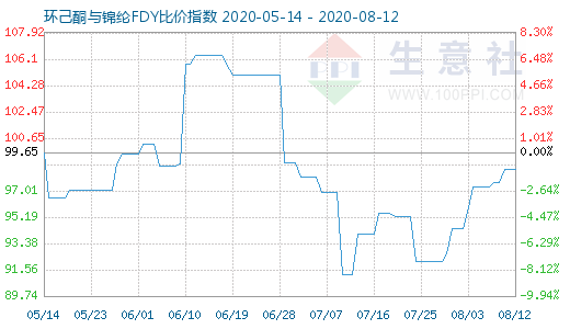 8月12日環(huán)己酮與錦綸FDY比價指數(shù)圖