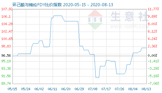 8月13日環(huán)己酮與錦綸FDY比價指數(shù)圖