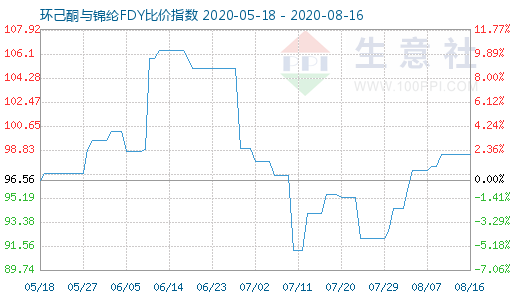 8月16日環己酮與錦綸FDY比價指數圖