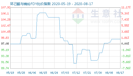 8月17日環己酮與錦綸FDY比價指數圖