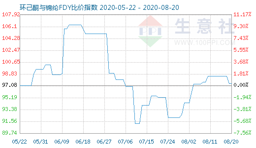 8月20日環(huán)己酮與錦綸FDY比價(jià)指數(shù)圖
