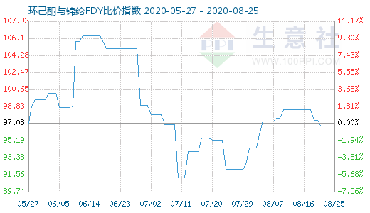 8月25日環(huán)己酮與錦綸FDY比價(jià)指數(shù)圖