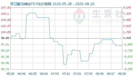 8月26日環己酮與錦綸FDY比價指數圖