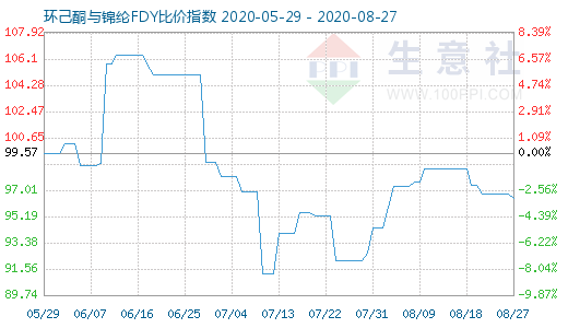 8月27日環(huán)己酮與錦綸FDY比價指數(shù)圖