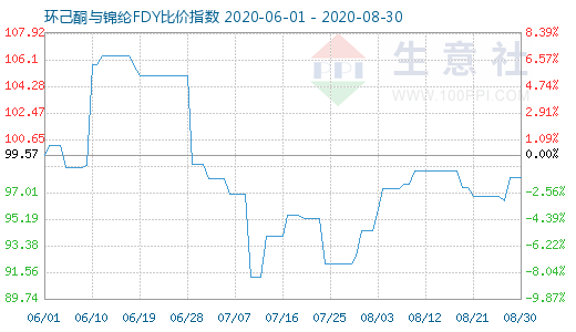 8月30日環己酮與錦綸FDY比價指數圖