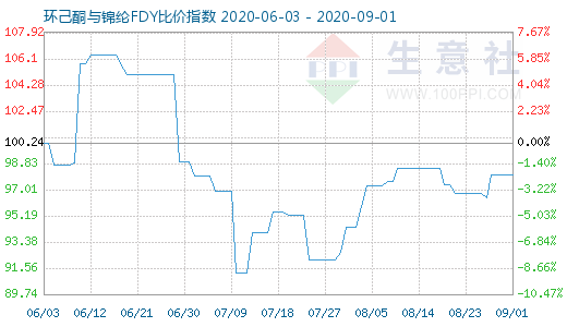 9月1日環己酮與錦綸FDY比價指數圖