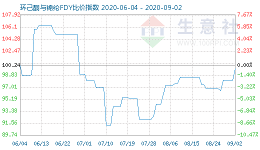 9月2日環己酮與錦綸FDY比價指數圖