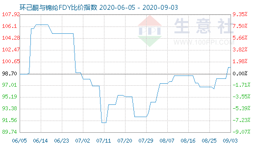 9月3日環己酮與錦綸FDY比價指數圖