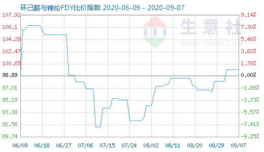 9月7日環己酮與錦綸FDY比價指數圖
