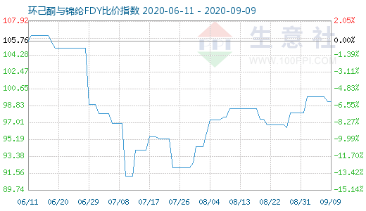 9月9日環己酮與錦綸FDY比價指數圖
