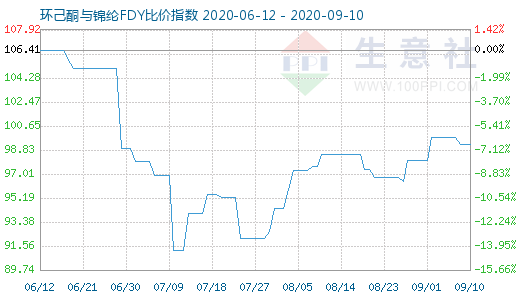 9月10日環己酮與錦綸FDY比價指數圖