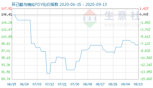 9月13日環己酮與錦綸FDY比價指數圖