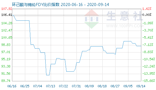 9月14日環己酮與錦綸FDY比價指數圖