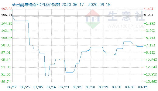 9月15日環(huán)己酮與錦綸FDY比價指數(shù)圖