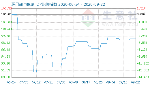 9月22日環(huán)己酮與錦綸FDY比價(jià)指數(shù)圖