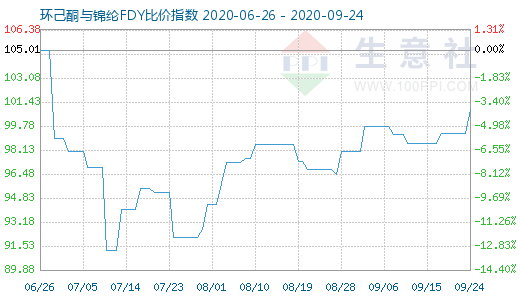 9月24日環己酮與錦綸FDY比價指數圖