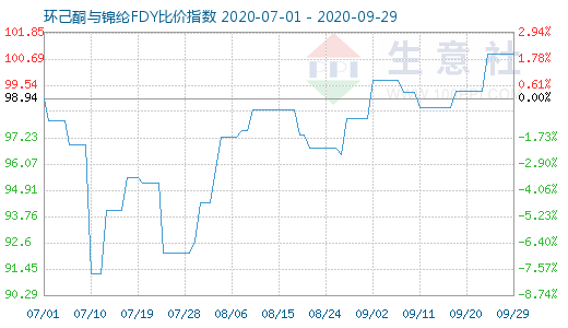 9月29日環己酮與錦綸FDY比價指數圖