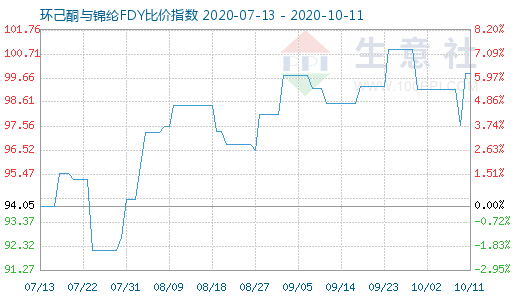 10月11日環(huán)己酮與錦綸FDY比價指數(shù)圖
