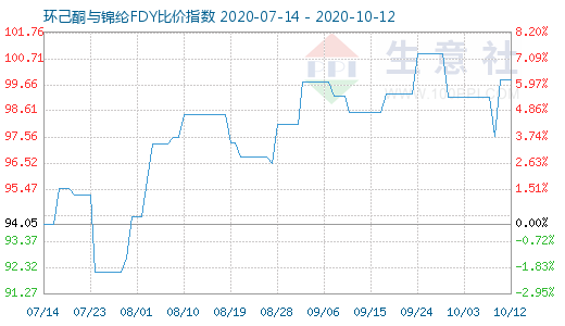 10月12日環(huán)己酮與錦綸FDY比價指數(shù)圖