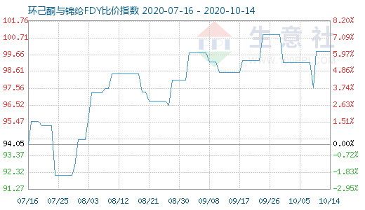 10月14日環己酮與錦綸FDY比價指數圖