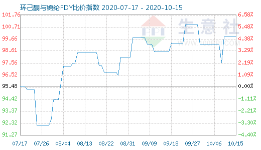 10月15日環己酮與錦綸FDY比價指數圖