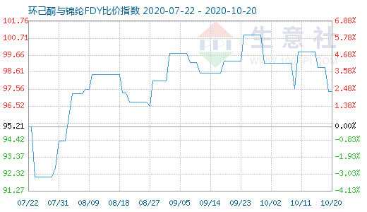 10月20日環己酮與錦綸FDY比價指數圖