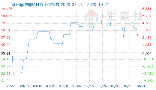 10月21日環己酮與錦綸FDY比價指數圖