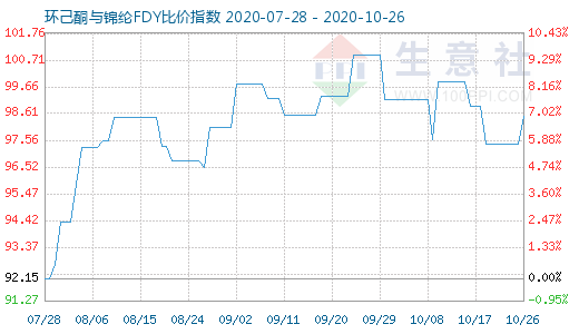 10月26日環(huán)己酮與錦綸FDY比價(jià)指數(shù)圖