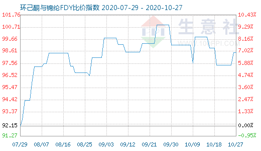 10月27日環己酮與錦綸FDY比價指數圖