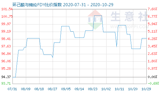 10月29日環(huán)己酮與錦綸FDY比價指數(shù)圖